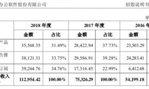 金山办公软件拟登陆科创板，雷军能否赢回投资者信任？