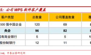 金山办公科研成色几何：词霸未崛起 冲科创板为试水？