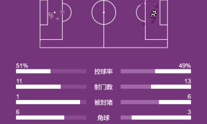 欧冠-图拉姆破门恰20点射 国米双杀费耶诺德总分4-1进8强