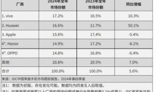 小米去年收入3659亿元创历史新高，SU7卖一台亏4.5万、内部暂无盈利要求