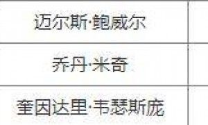 曾经NBA悍将国内球员都打不动 青岛取消迪奥普注册